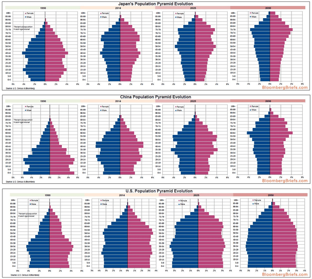 charts showing how similar China's population pyramid is likely to evolve just like Japan's