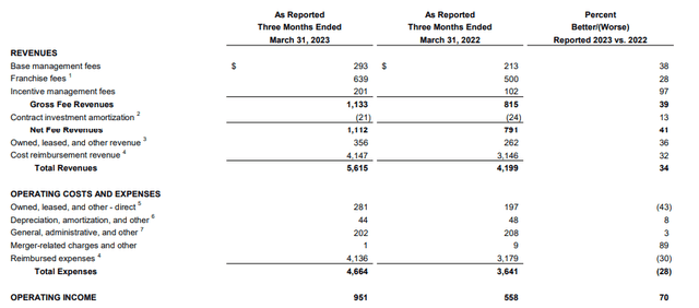 Marriott International: First Quarter 2023 Results