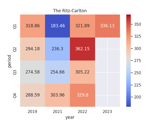 Heatmap generated by author using Python's seaborn library. RevPAR figures sourced from historical Marriott International Quarterly Reports (Q1 2019 to Q1 2023).