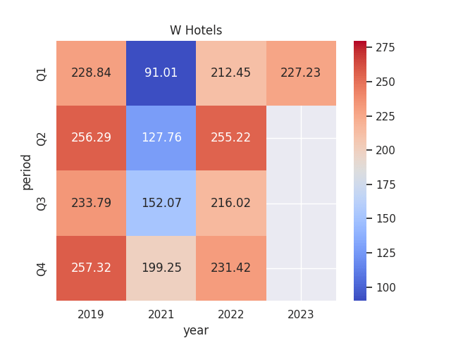 Heatmap generated by author using Python's seaborn library. RevPAR figures sourced from historical Marriott International Quarterly Reports (Q1 2019 to Q1 2023).