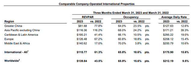 Marriott International: First Quarter 2023 Results