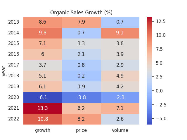 Figures sourced from historical Lindt &amp; Spruengli full-year results presentations. Heatmap generated by author using Python's seaborn library.