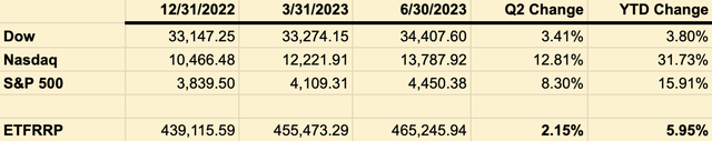 ETFRRP by ETF Monkey YTD vs. Market Averages