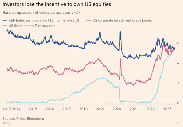 Yields On US Equities, Cash, and Bonds