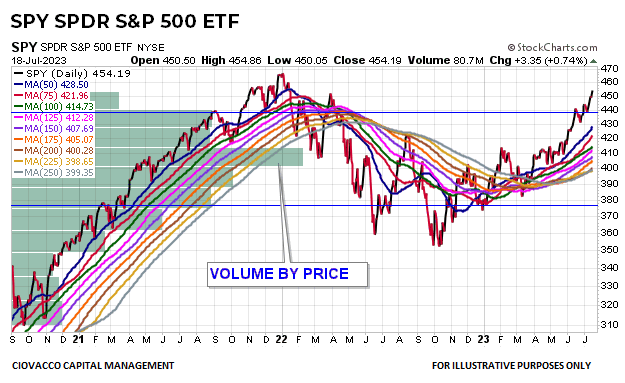 Trend in SPY