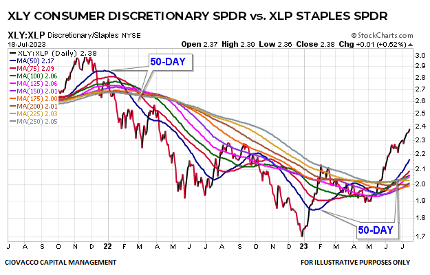 XLY vs. XLP ratio