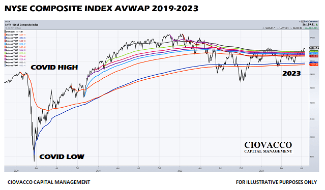 NYSE Composite Stock Index