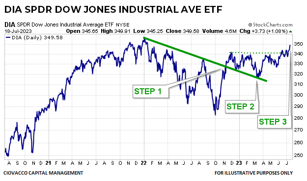 DIA ETF