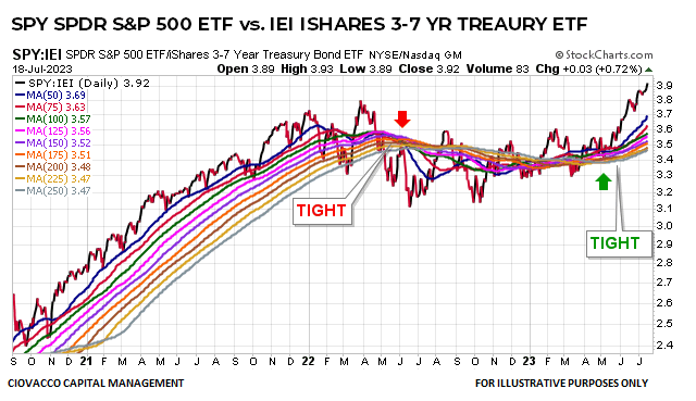 SPY vs. IEI