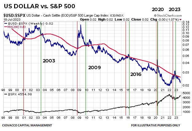 U.S. Dollar vs. S&P 500 Bullish for Stocks