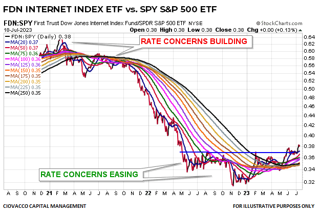 FDN vs. SPY