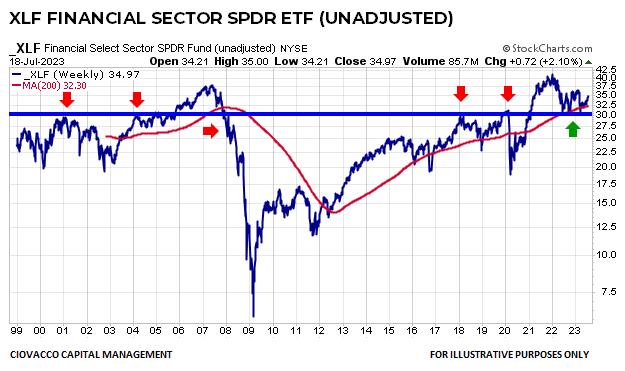 XLF and the Regional Banking Crisis