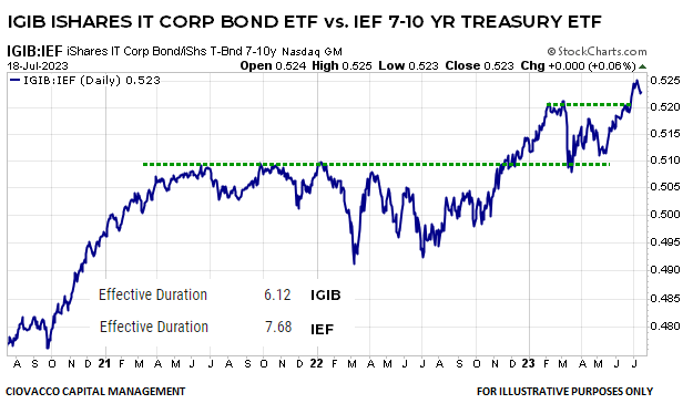 IGIB vs. IEF