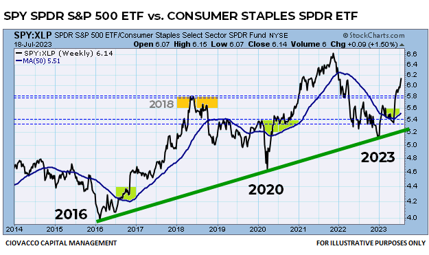 SPY vs. XLP