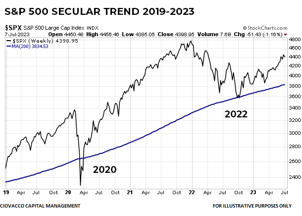 Secular Bull Market