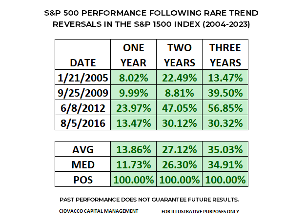 S&P 1500 Signal Study Results