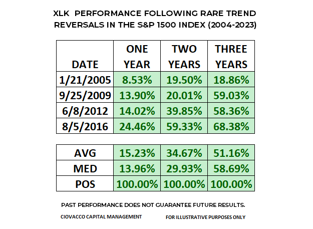 XLK Performance