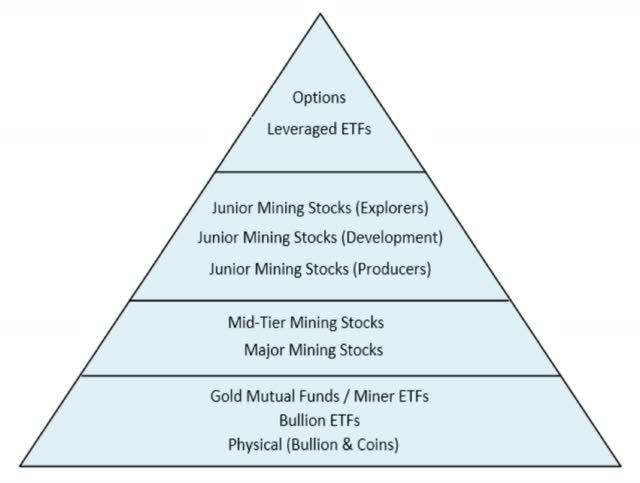 Investing Strategy