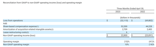 Smartsheet operating margins