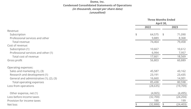 Domo Q1 results