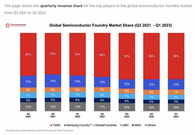 Foundry market share