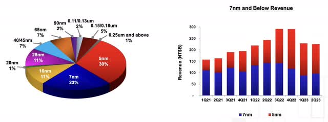 7nm and below