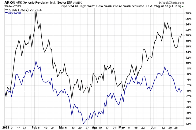 ARKG With Major Alpha Vs XBI Last 2 Months