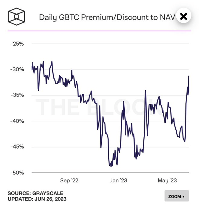 GBTC's Discount Has Partially Collapsed