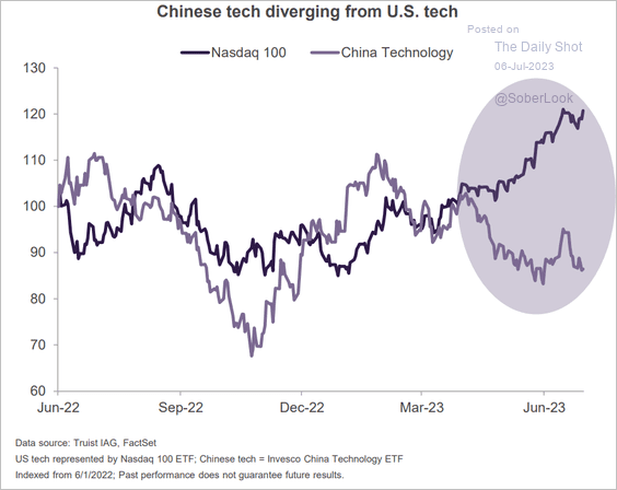 China Tech Sells Off As US Tech Soars