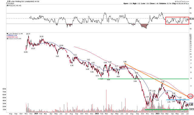 LU: Emerging Support After a Protracted Downtrend