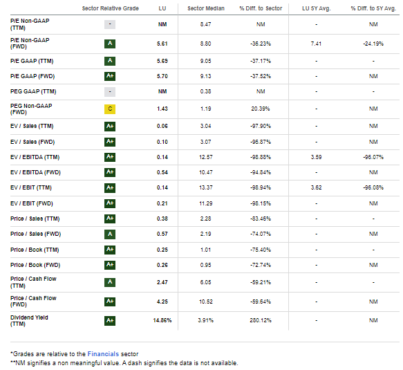 LU: Attractive Valuation Metics, Low P/B