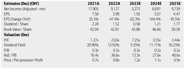 Lufax: Earnings, Valuation, Dividend Yield Forecasts