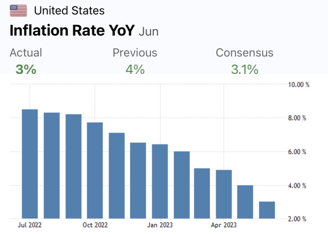 US Headline CPI Rate Continues Its Monthly Decline Trend