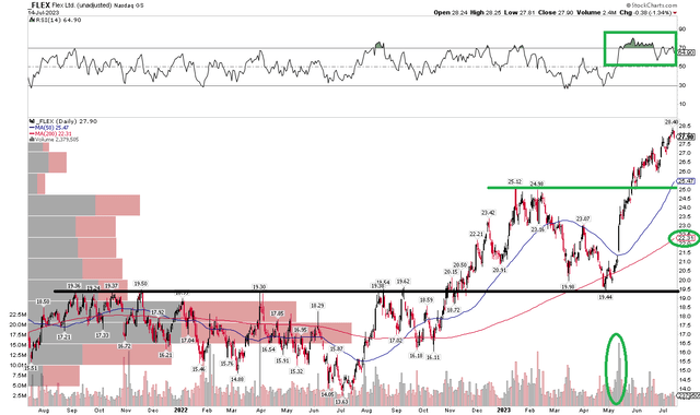 FLEX: Bullish Uptrend, Eyeing $25 Support