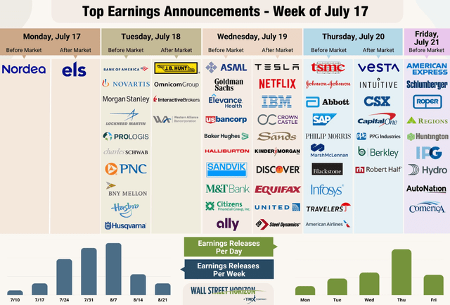 Earnings Season In Full Swing