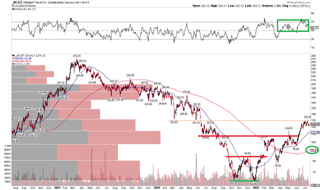 ALGT: Bullish Run YTD, $130-$132 Resistance, Buy A Dip To $102