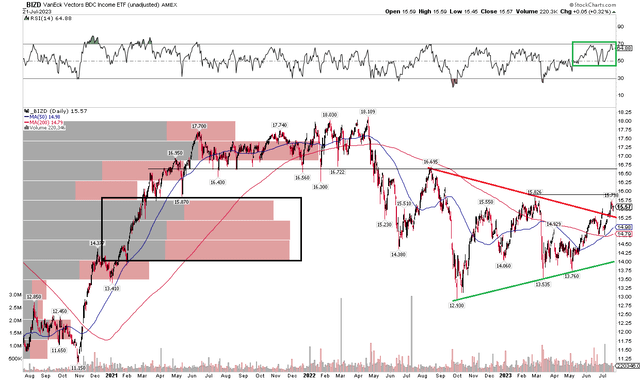 BIZD Price-Only Chart: Bullish Upside Breakout, $15.80 Resistance