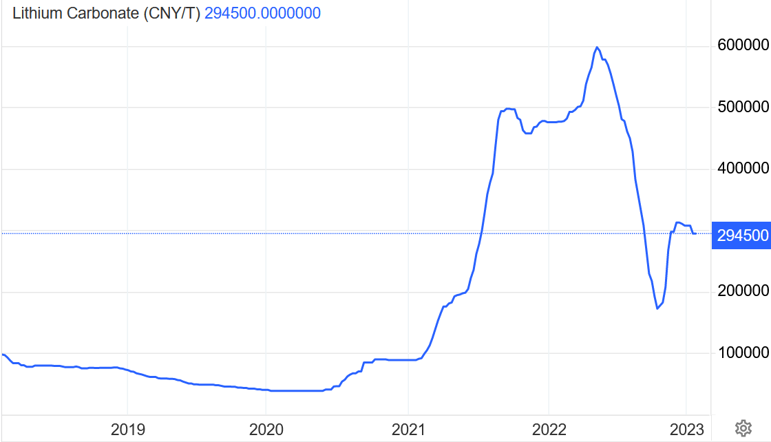 China lithium carbonate spot price 5 year chart