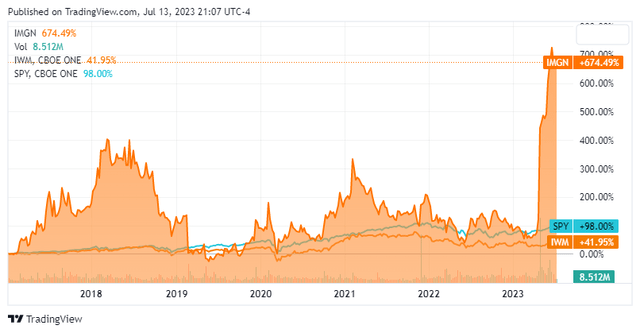 ImmunoGen Price Chart