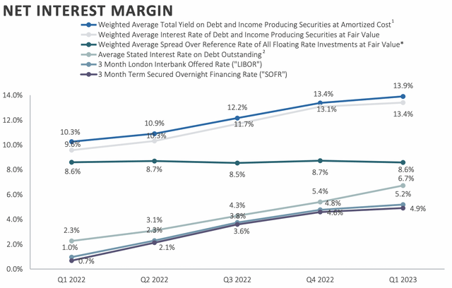 Sixth Street Specialty Lending Fiscal 2023 First Quarter Net Interest Margin