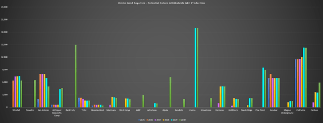 Osisko Gold Royalties - Potential Future GEO Production