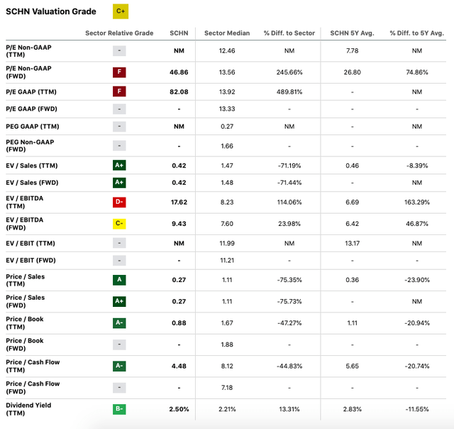 Schnitzer Steel's sector valuation