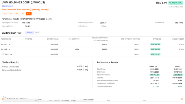 UWMC's stock price performance