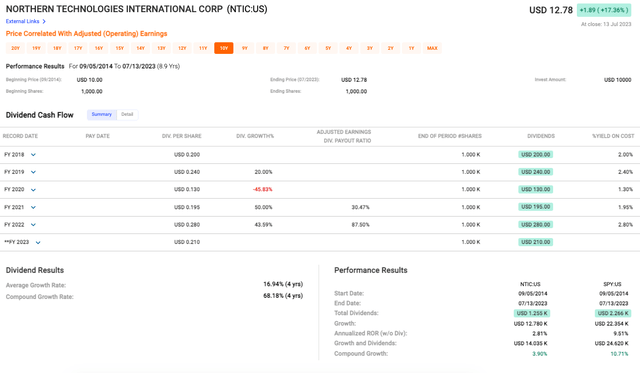 NTIC's stock price performance