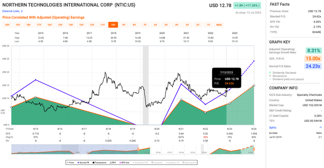 NTIC's valuation