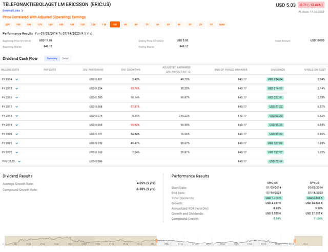 Ericsson's Price Performance