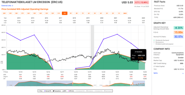 Ericsson's stock valuation