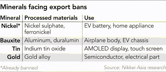 Indonesia Mineral Export Bans