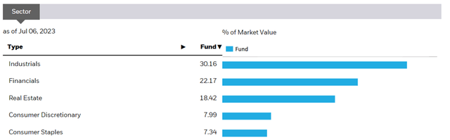 iShares MSCI Philippines ETF Sector Breakdown