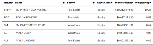 iShares MSCI Philippines ETF Top Holdings